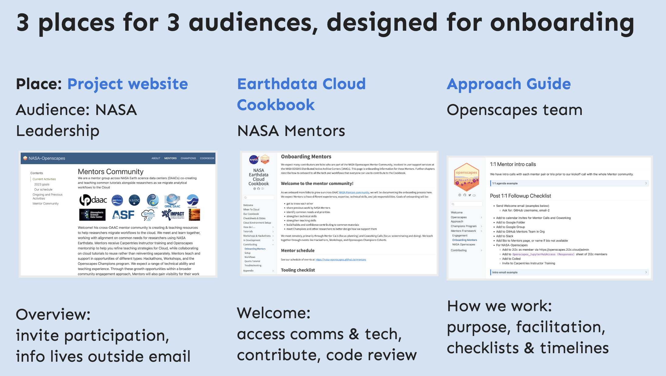 Screenshot of a slide that says 3 places for 3 audiences, designed for onboarding. There are 3 different quarto books, one is a project website with audience for NASA leadership; the Cookbook's audience is for Mentors; The Approach Guide is for the Openscapes Team.