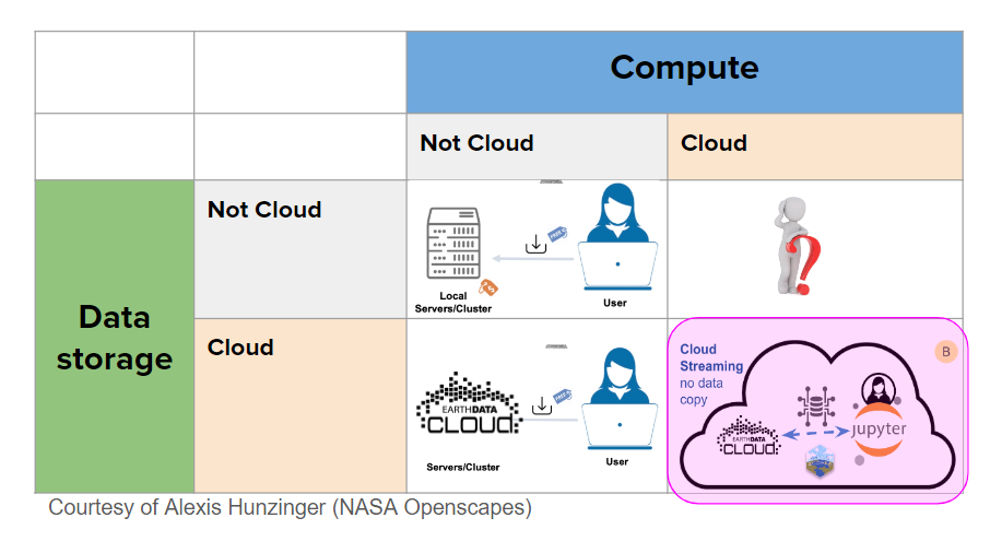 Illustrated table. Column 1 is Data Storage. Row 1 is Compute. Data storage Not Cloud & Compute Not Cloud shows local server + local user. Data storage Cloud & Compute Cloud is highlighted in pink, showing logo of Earthdata Cloud streaming, User in JupyterHub and earthaccess logo managing data between them
