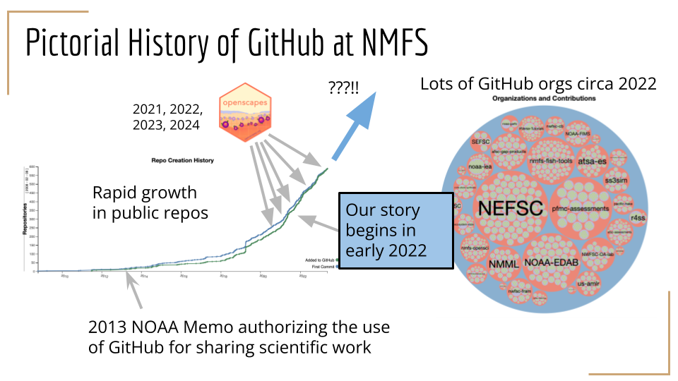 Pictorial history of GitHub adoption at NOAA Fisheries, showing the growth of public repositories following the 2013 NOAA memo, the contribution of Openscapes workshops, and the expansion of GitHub organizations and activity by 2022.