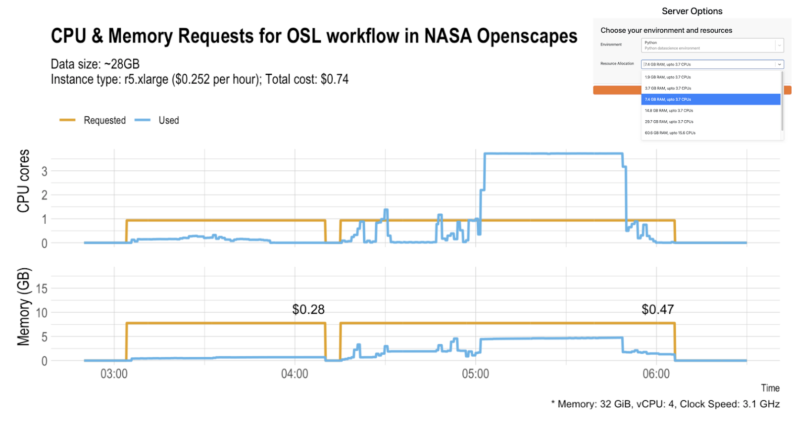 2 plots: CPU cores and Memory (GB) Data size: ~28GB; Instance type: r5.xlarge ($0.252 per hour); Total cost: $0.74