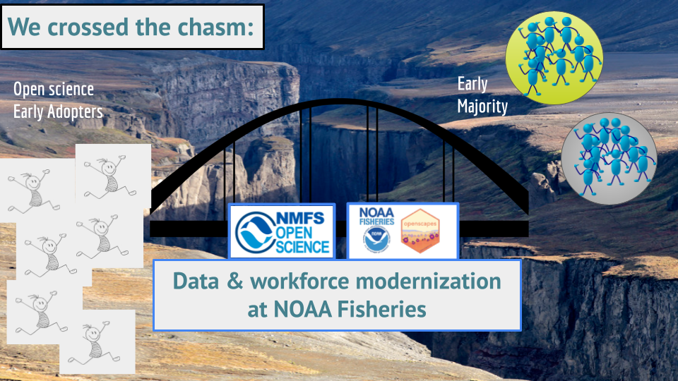 photo of a chasm overlayed with text and images. heading 'We crossed the chasm'. Open science early adopters represented by happy leaping stick figures on one side of a bridge and 2 clusters of large groups of Early Majority stick figures