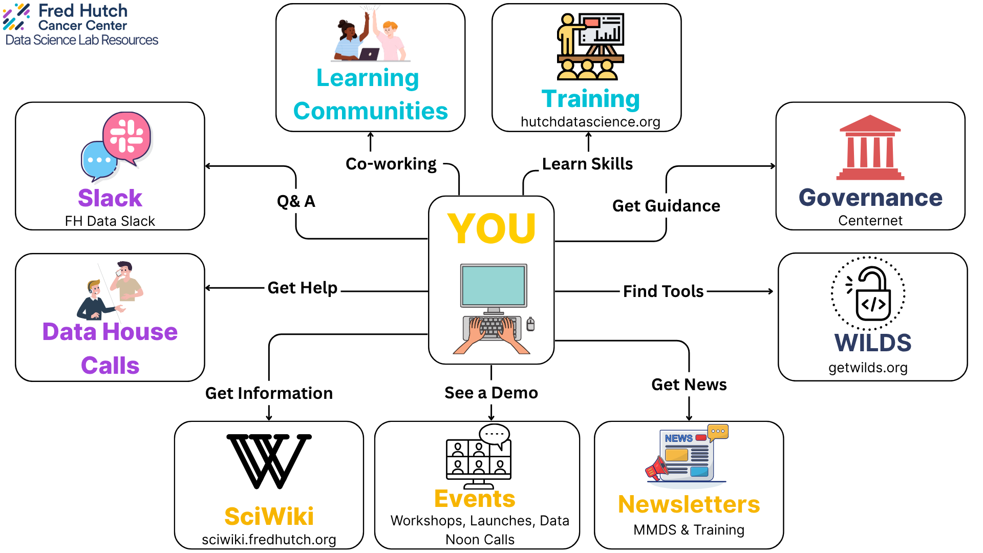 a diagram with a central box labelled 'you' with a sketch of a computer and arrows leading out to 9 boxes, each listing a resource to support researchers, like Data House Calls and Slack