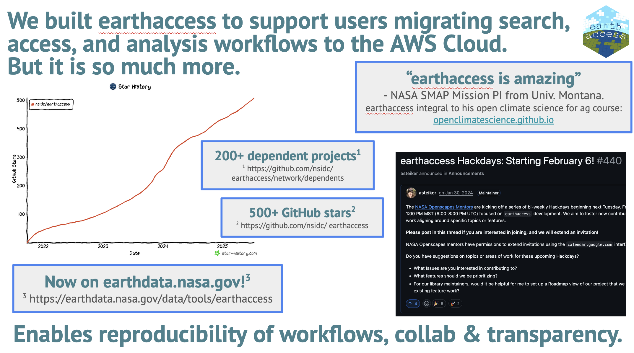 Slide from Amy's presentation that says We built `earthaccess` to support users migrating search, access, and analysis workflows to the AWS Cloud. But it is so much more with statistics like 200+ dependent projects, 500+ github stars