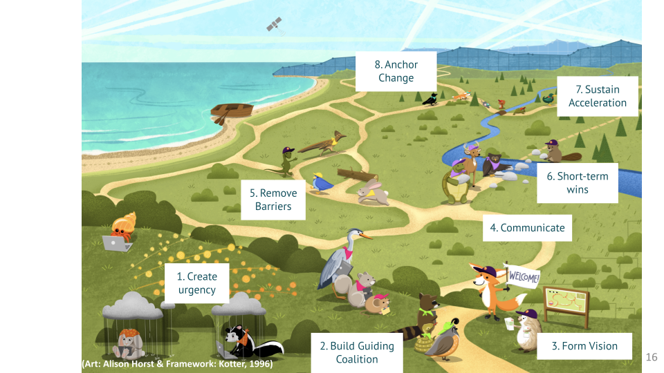 Figure 1: Our Openscapes landscape with the change framework overlaid