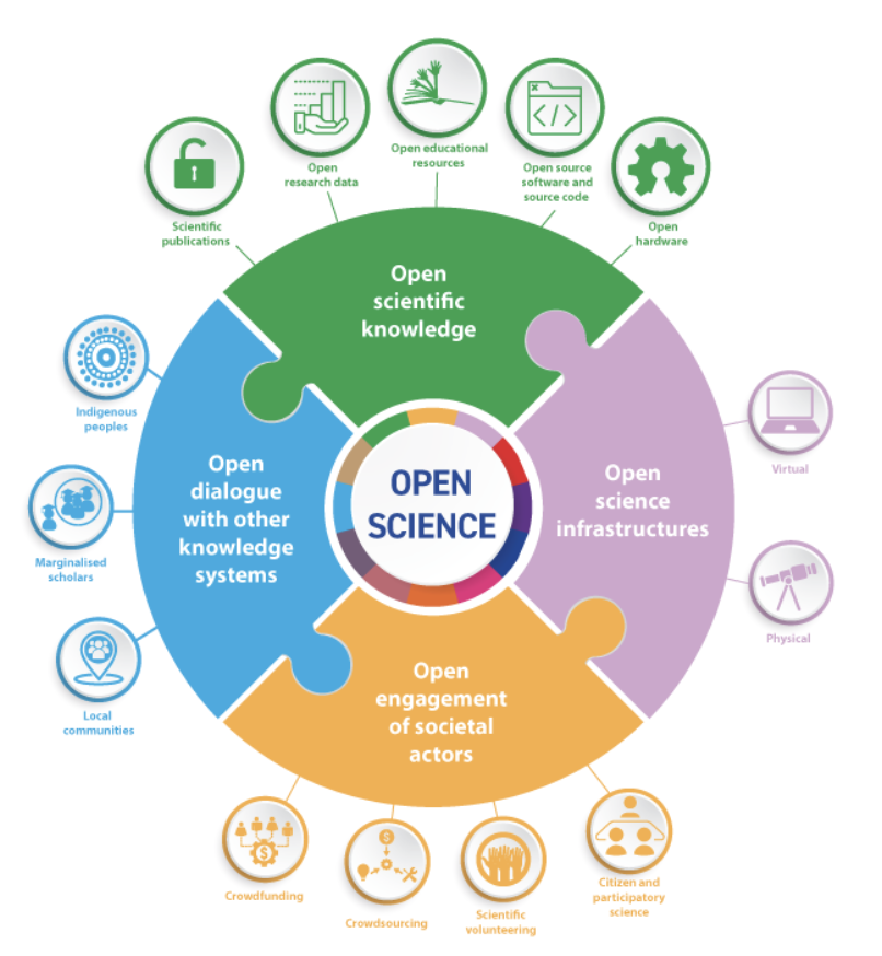 illustration of a colorful four-part wheel describing 4 parts of open science: scientific knowledge, infrastructure, engagement, dialogue