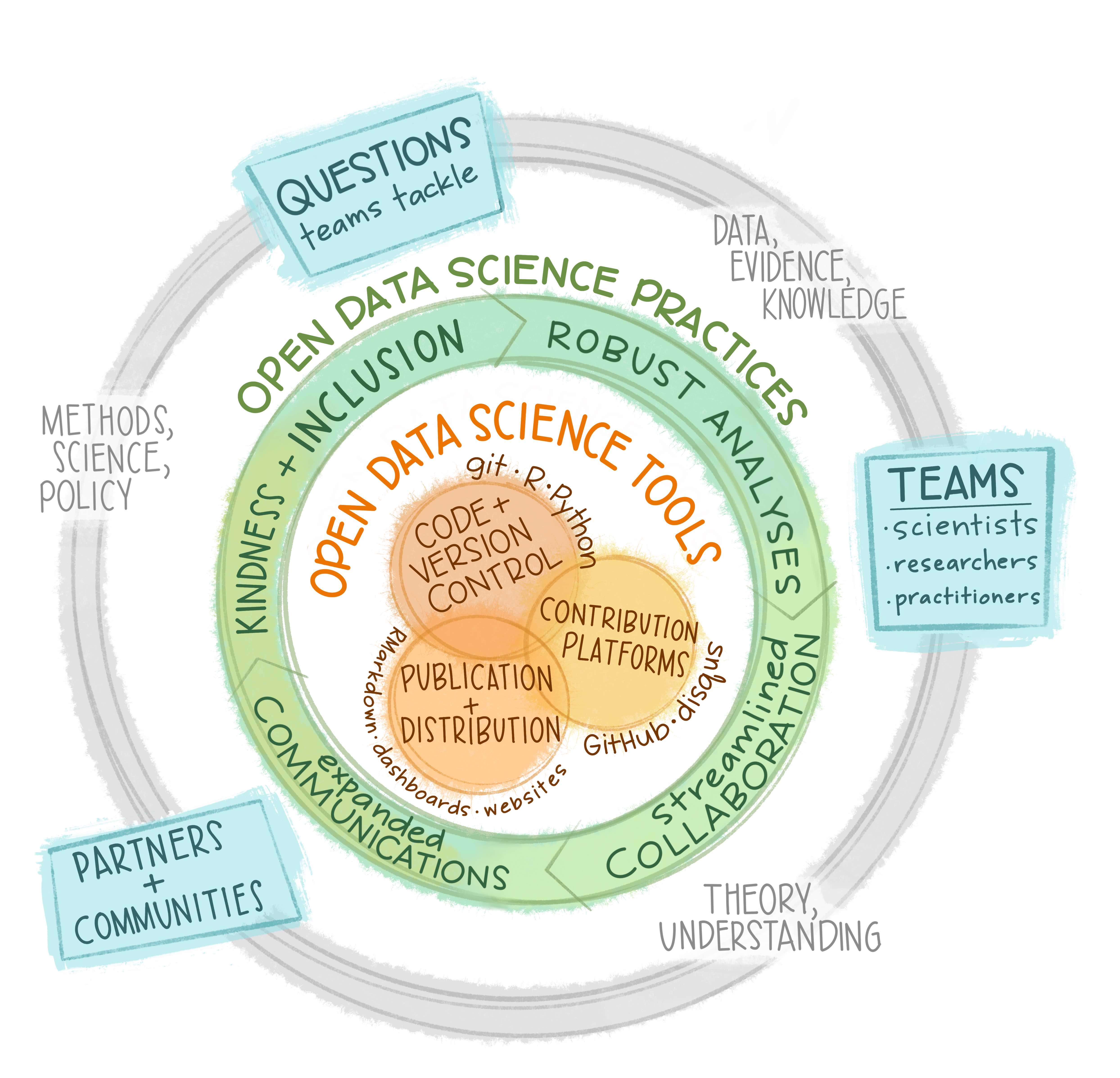 The Openscapes theory of change illustrated as concentric circles. The outer gray circle represents approaches. The phrases, 'Data, Evidence, Knowledge', 'Theory, Understanding', and 'Methods, Science, Policy' are written aatop this gray circle. Blue boxes sit atop the gray circle as well. They say, 'QUESTIONS teams tackle', 'TEAMS: scientists, researchers, practitioners', 'PARTNERS + COMMUNITIES'. A green circle representing Open Data Science Practices sits within the gray outer cricle. The following words are writtedn atop the green circle: 'Kindess + Inclusion', 'Robust Analyses', 'Streamlined Collaboration', 'Expanded Communications'. At the center of this diagram is a Ven Diagram of three overlapping orange circles representing Open Data Science Tools. Once circle represents 'Code + Version Control' (tools such as git, R, Python), 'Contribution Platforms' (tools such as GitHub, disqus), and 'Publication + Distribution' (tools such as R Markdown, dashboards, websites).