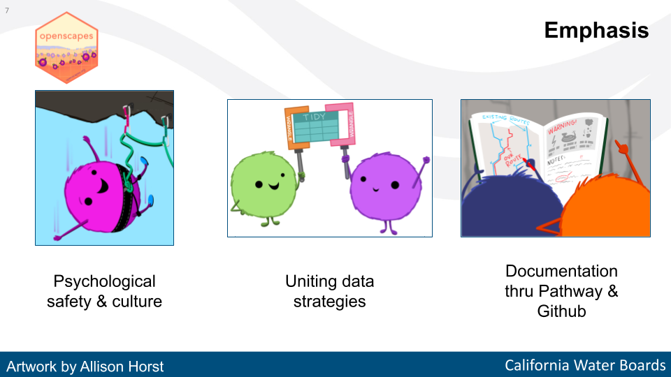 slide with 3 images of round fuzzy monsters with subheading psychological safety & culture, uniting data strategies, documentation thru Pathway & GitHub