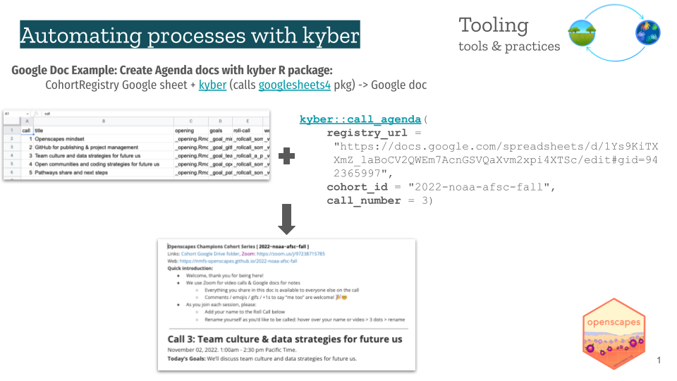 image titled Automating processes with kyber. screenshots of Google sheet, plus sign in middle, R code to call kyber, below that is arrow pointing to screenshot of a Google doc agenda produced by those inputs