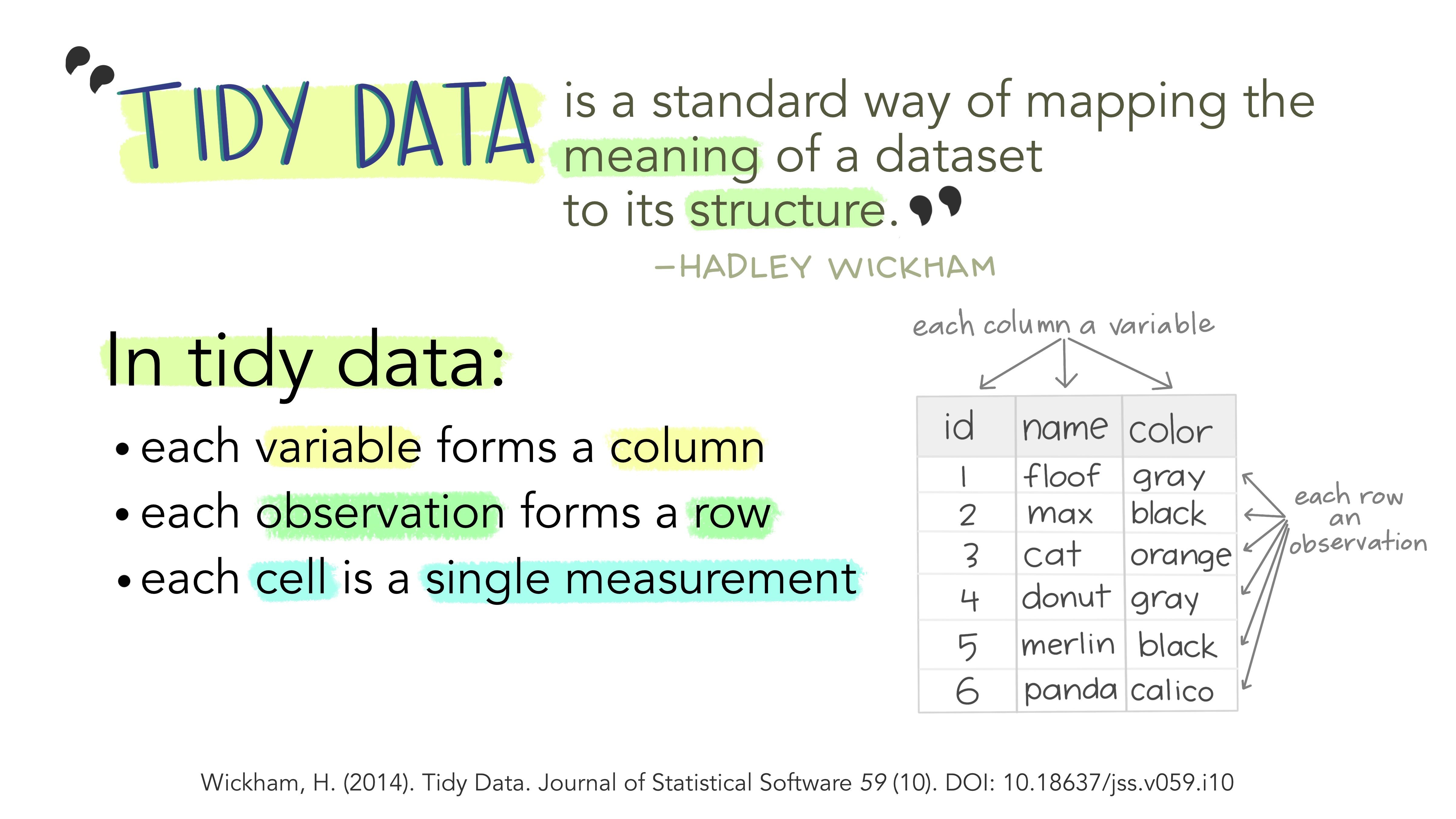 Stylized text providing an overview of Tidy Data. The top reads "Tidy data is a standard way of mapping the meaning of a dataset to its structure. - Hadley Wickham." On the left reads "In tidy data: each variable forms a column; each observation forms a row; each cell is a single measurement." There is an example table on the lower right with columns 'id', 'name' and 'color' with observations for different cats, illustrating tidy data structure.